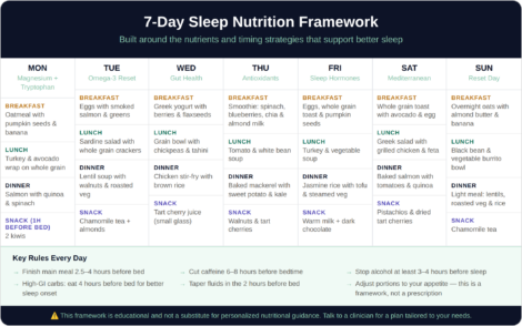 7-day sleep nutrition framework showing daily meal ideas organized by nutrient focus including magnesium tryptophan omega-3 gut health antioxidants Mediterranean diet and key timing rules for better sleep