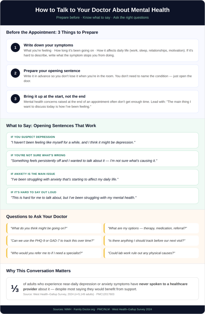 Infographic showing how to talk to your doctor about mental health with preparation steps opening sentences and questions to ask