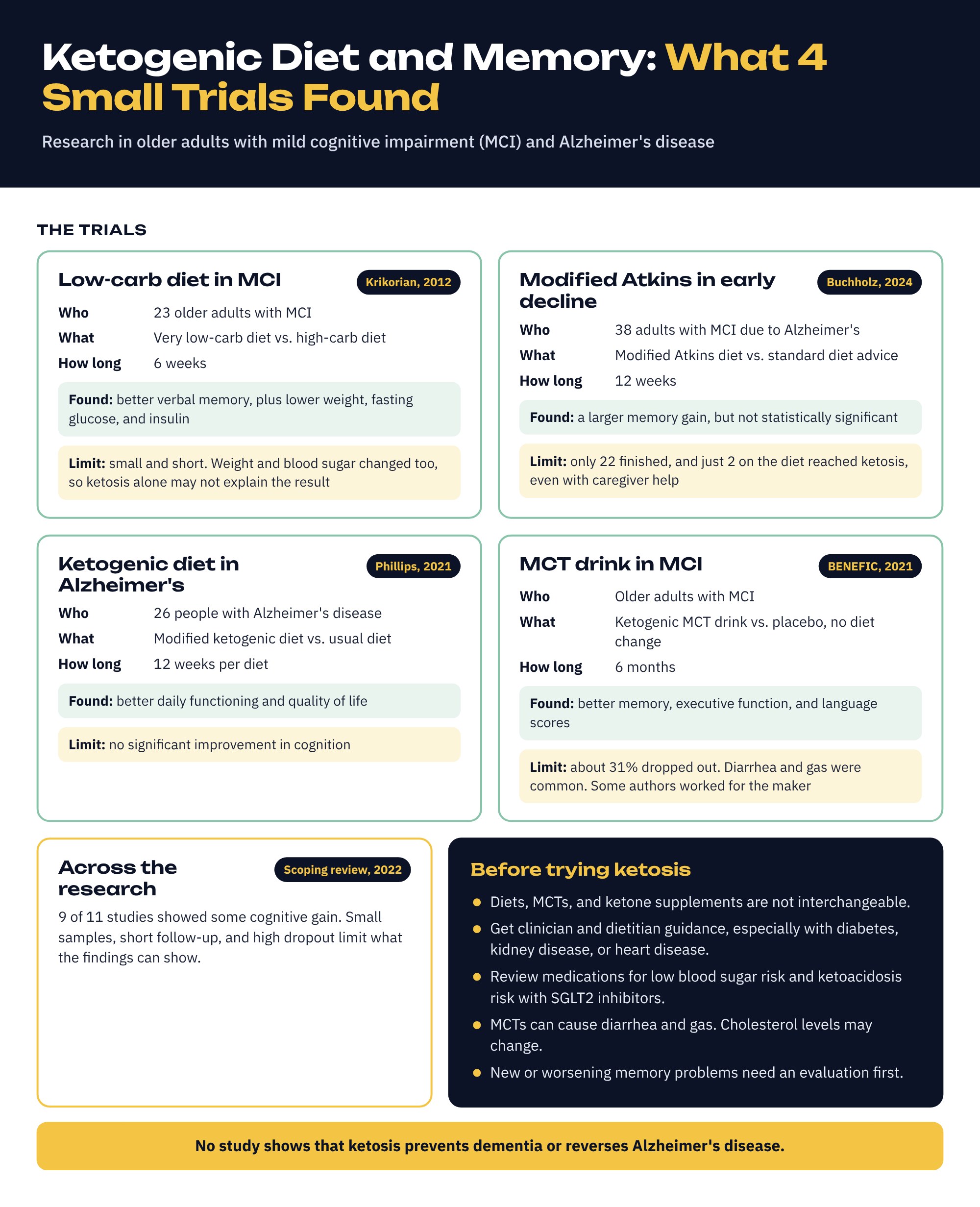 Ketogenic diet and memory infographic comparing four small trials in older adults with mild cognitive impairment or Alzheimer’s disease, their findings, limits, and safety precautions