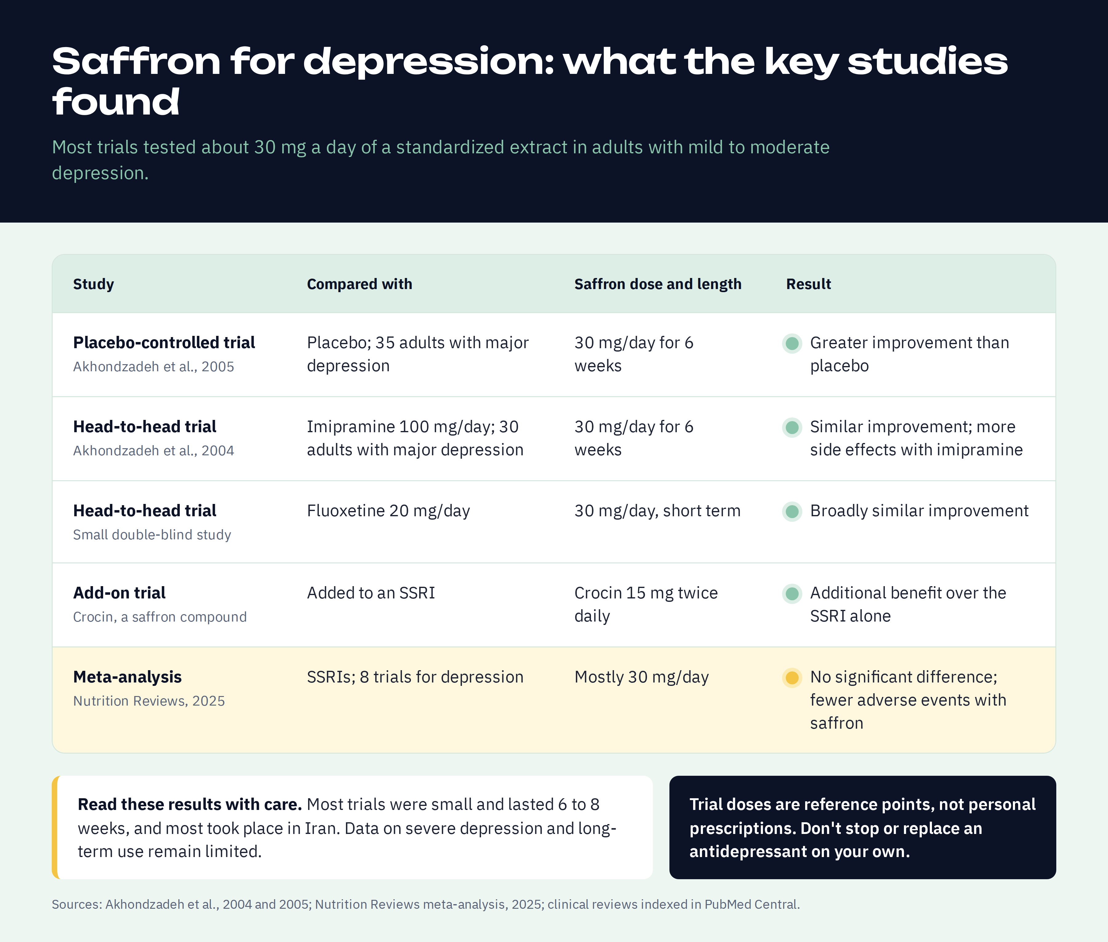 Summary of key studies on saffron for depression, comparing saffron extract with placebo, imipramine, fluoxetine, and SSRIs